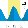 Dawho tide chart for Monday, December 12, 2022