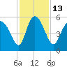 Dawho tide chart for Tuesday, December 13, 2022