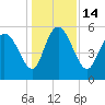 Dawho tide chart for Wednesday, December 14, 2022