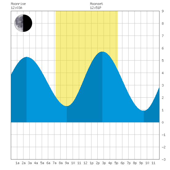 Dawho tide chart for Friday, December 16, 2022