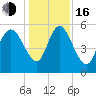 Dawho tide chart for Friday, December 16, 2022
