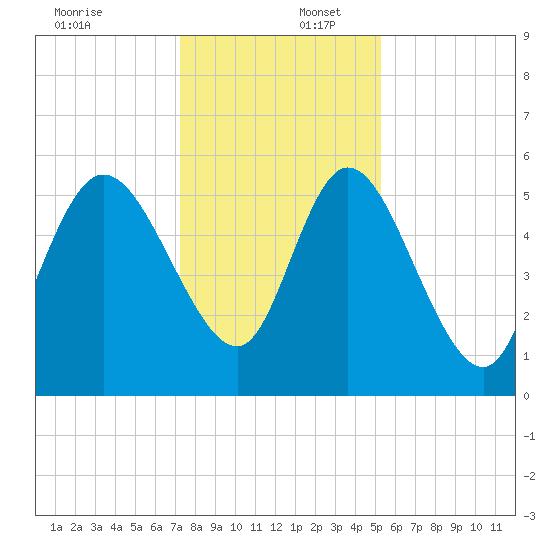 Dawho tide chart for Saturday, December 17, 2022