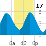 Dawho tide chart for Saturday, December 17, 2022