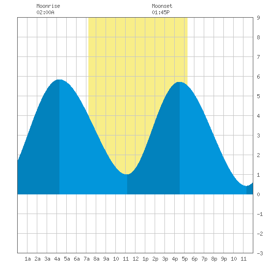 Dawho tide chart for Sunday, December 18, 2022