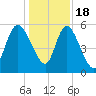 Dawho tide chart for Sunday, December 18, 2022