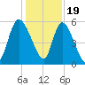 Dawho tide chart for Monday, December 19, 2022