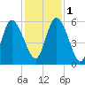 Dawho tide chart for Thursday, December 1, 2022