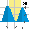 Dawho tide chart for Tuesday, December 20, 2022