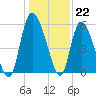 Dawho tide chart for Thursday, December 22, 2022