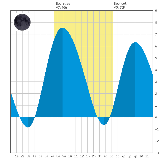 Dawho tide chart for Friday, December 23, 2022