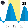 Dawho tide chart for Friday, December 23, 2022