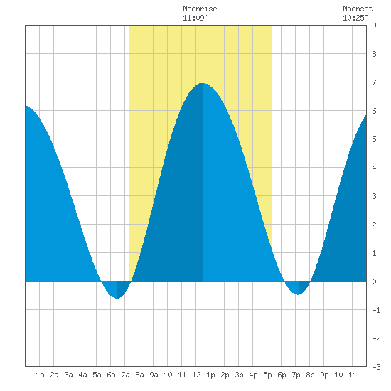Dawho tide chart for Tuesday, December 27, 2022