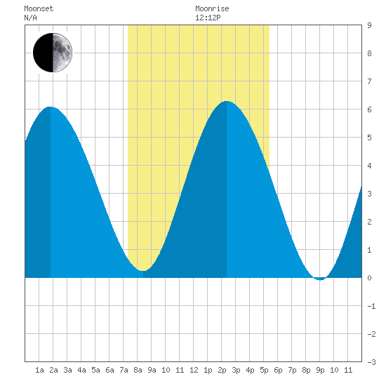 Dawho tide chart for Thursday, December 29, 2022