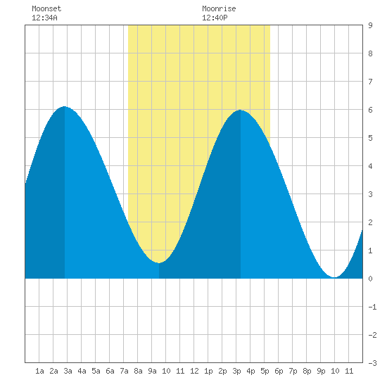 Dawho tide chart for Friday, December 30, 2022