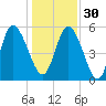 Dawho tide chart for Friday, December 30, 2022