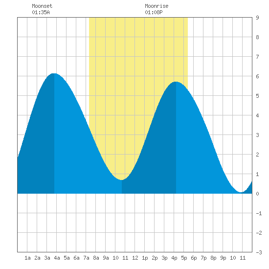 Dawho tide chart for Saturday, December 31, 2022