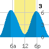 Dawho tide chart for Saturday, December 3, 2022