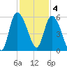 Dawho tide chart for Sunday, December 4, 2022