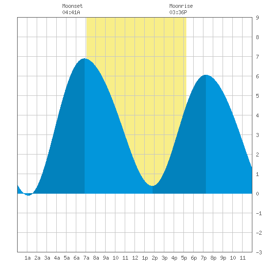 Dawho tide chart for Monday, December 5, 2022