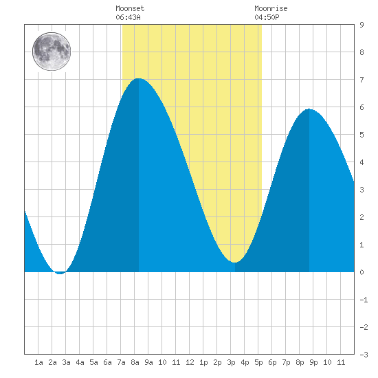 Dawho tide chart for Wednesday, December 7, 2022