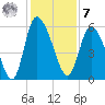 Dawho tide chart for Wednesday, December 7, 2022