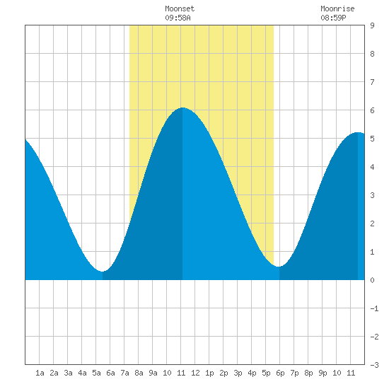 Dawho tide chart for Tuesday, January 10, 2023