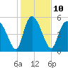 Dawho tide chart for Tuesday, January 10, 2023