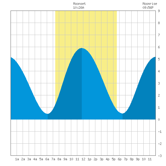 Dawho tide chart for Wednesday, January 11, 2023