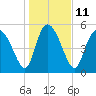 Dawho tide chart for Wednesday, January 11, 2023