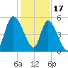 Dawho tide chart for Tuesday, January 17, 2023