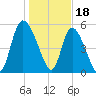Dawho tide chart for Wednesday, January 18, 2023