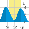 Dawho tide chart for Sunday, January 1, 2023