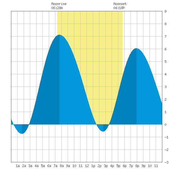 Dawho tide chart for Friday, January 20, 2023