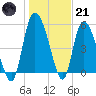 Dawho tide chart for Saturday, January 21, 2023