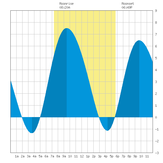 Dawho tide chart for Sunday, January 22, 2023