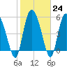 Dawho tide chart for Tuesday, January 24, 2023