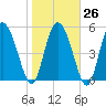 Dawho tide chart for Thursday, January 26, 2023