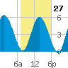 Dawho tide chart for Friday, January 27, 2023