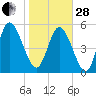 Dawho tide chart for Saturday, January 28, 2023