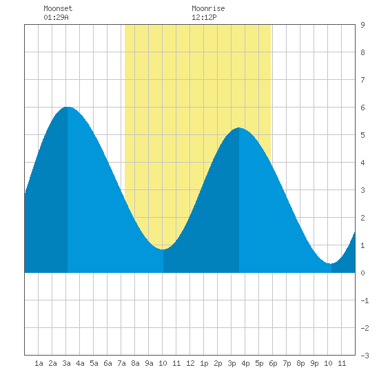 Dawho tide chart for Sunday, January 29, 2023