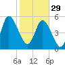 Dawho tide chart for Sunday, January 29, 2023