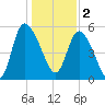 Dawho tide chart for Monday, January 2, 2023