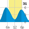 Dawho tide chart for Tuesday, January 31, 2023