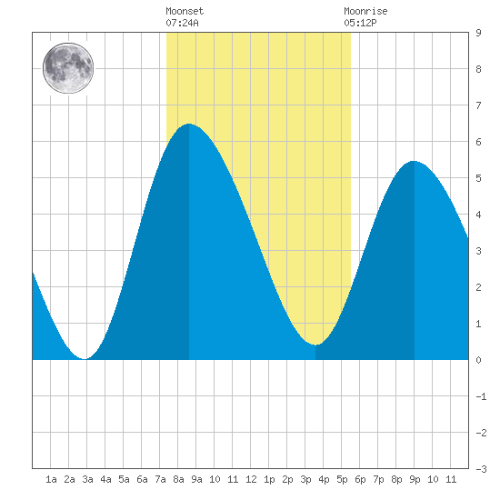 Dawho tide chart for Friday, January 6, 2023