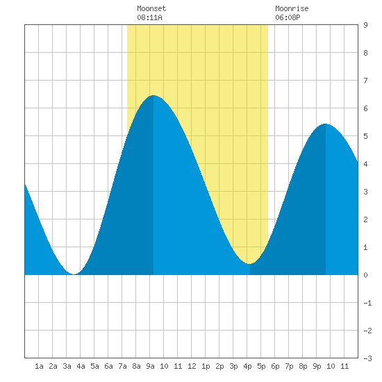 Dawho tide chart for Saturday, January 7, 2023