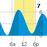 Dawho tide chart for Saturday, January 7, 2023