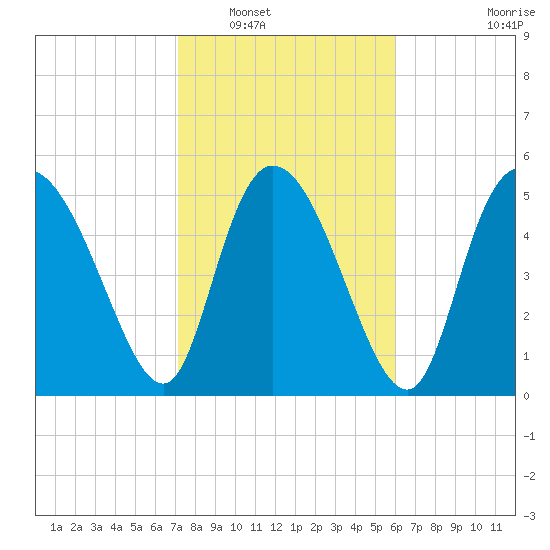 Dawho tide chart for Friday, February 10, 2023