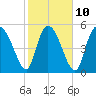 Dawho tide chart for Friday, February 10, 2023