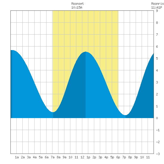 Dawho tide chart for Saturday, February 11, 2023
