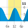 Dawho tide chart for Saturday, February 11, 2023